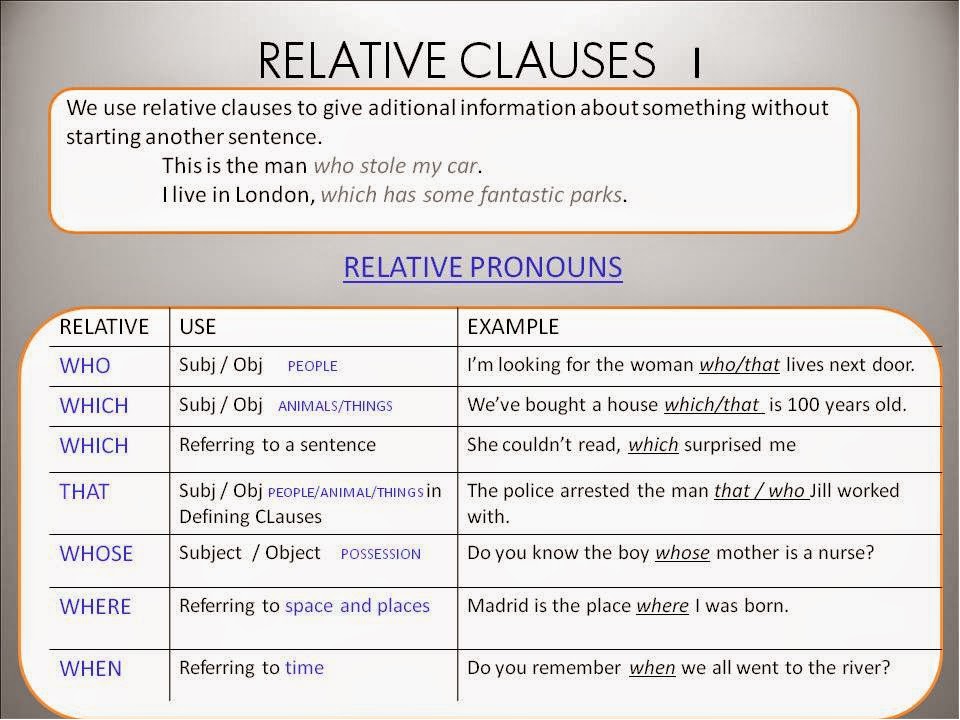 Who перевод на русский. Relative Clauses в английском. Defining relative Clauses в английском языке. Relative Clauses в английском таблица. Relative pronouns and relative Clauses правило.