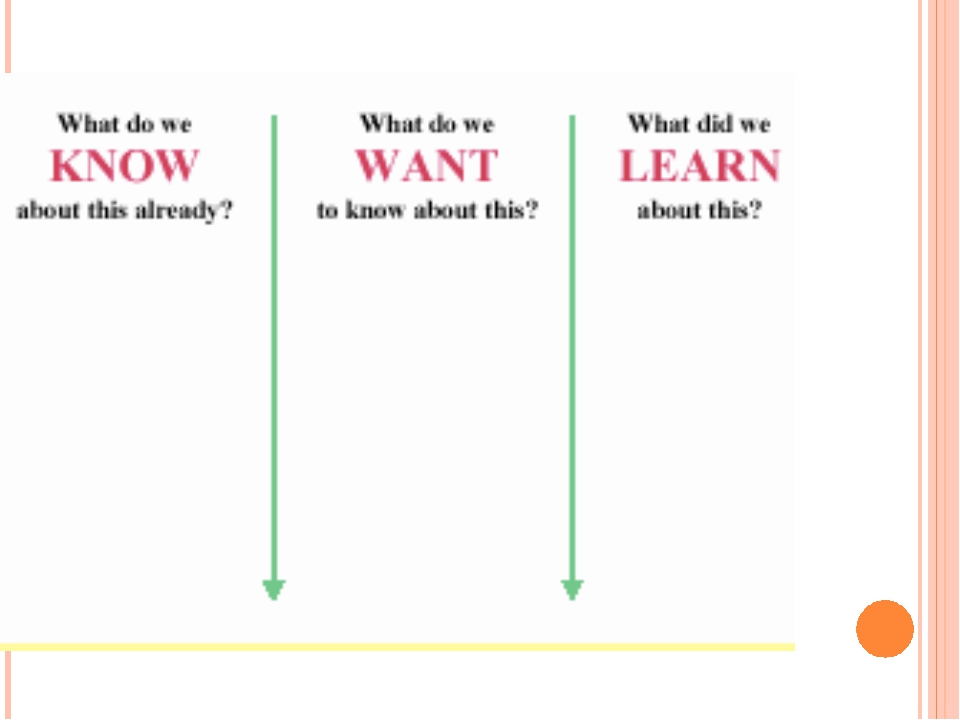 U want know. KWL-диаграммы. I want, i know. Know-want to learn-learned. Know want to know.