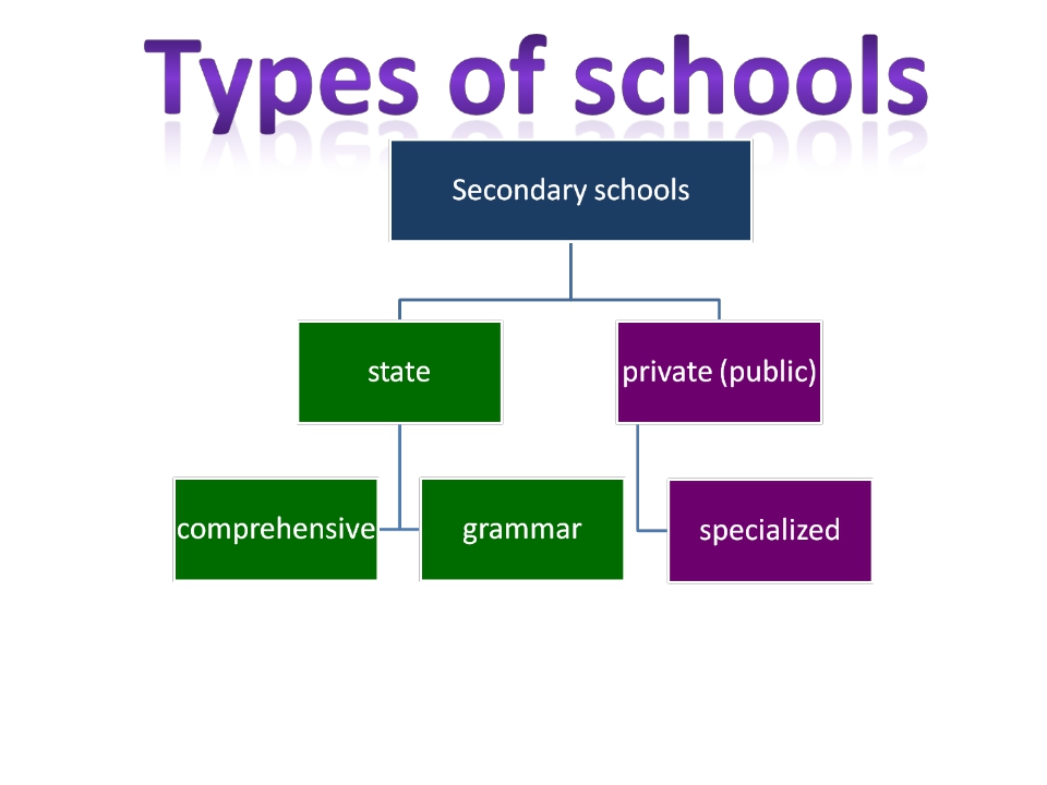 Ways of doing school projects. School presentation. Family Types in the uk statistics.