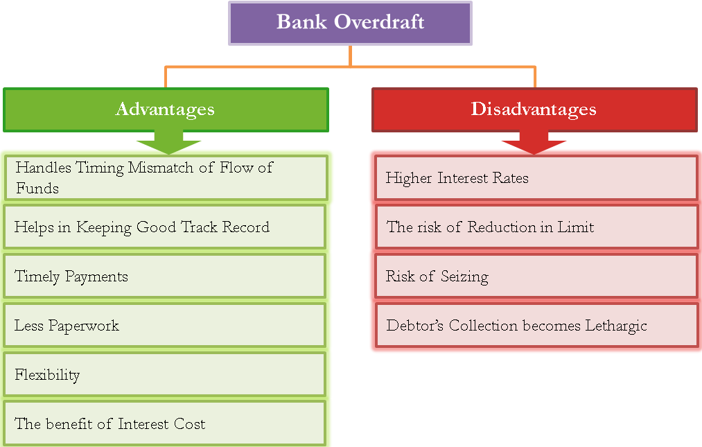 Банк овердрафт. What is Bank. Overdraft facility. Разница между loan и overdraft.