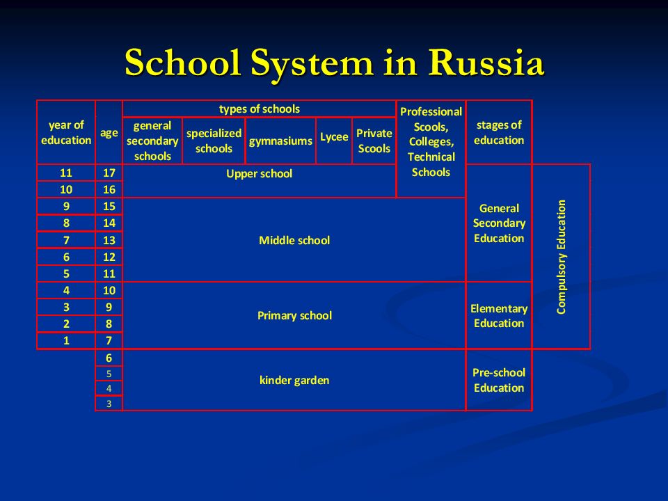 Kinds of education. School System in great Britain таблица. The System of Education in great Britain схема. Education in great Britain схема. British Education System схема.