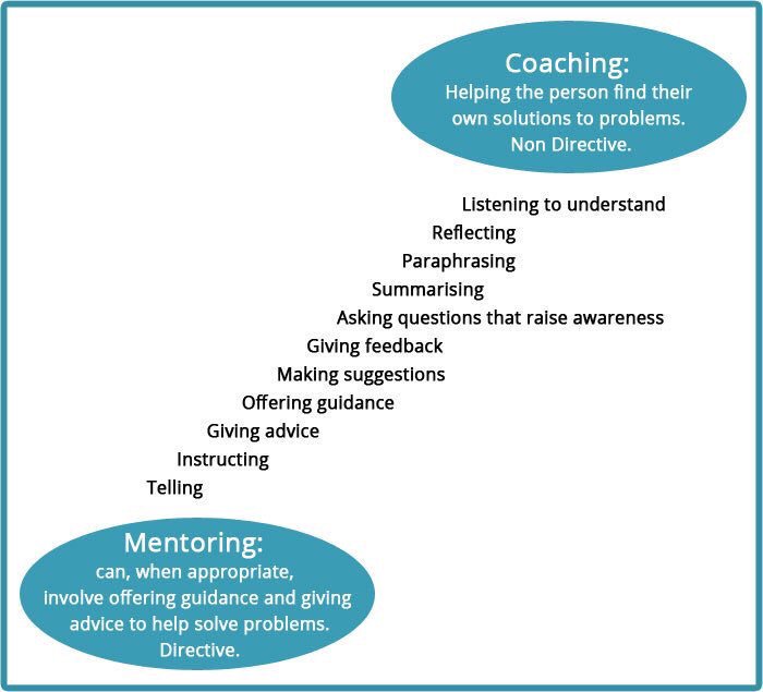 Non problem. Coaching is. Facilitative Coaching. Develop Mentoring and Coaching Strategies. Ментор и коуч в чем разница.