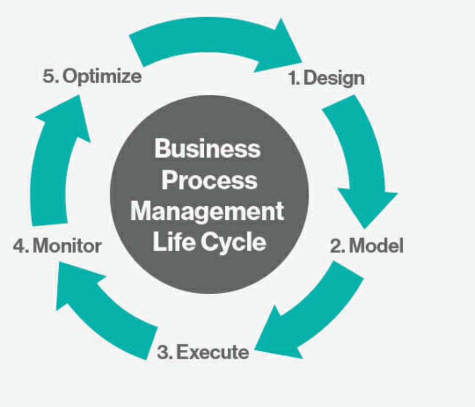 Разработка bpm. Управление бизнес-процессами. Business process Management. BPM Business process Management. Business process Management Life Cycle.