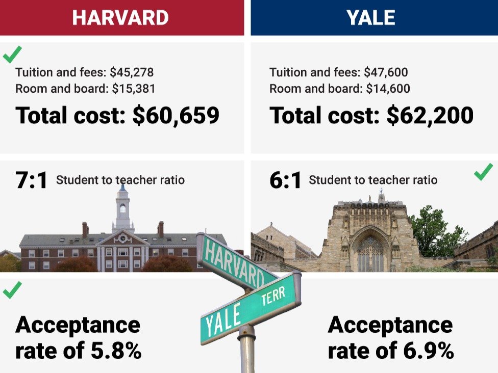 University tuition fees. Стоимость обучения в Гарварде. Tuition fees of Yale University. Гарвардский университет pre med. Tuition fee.