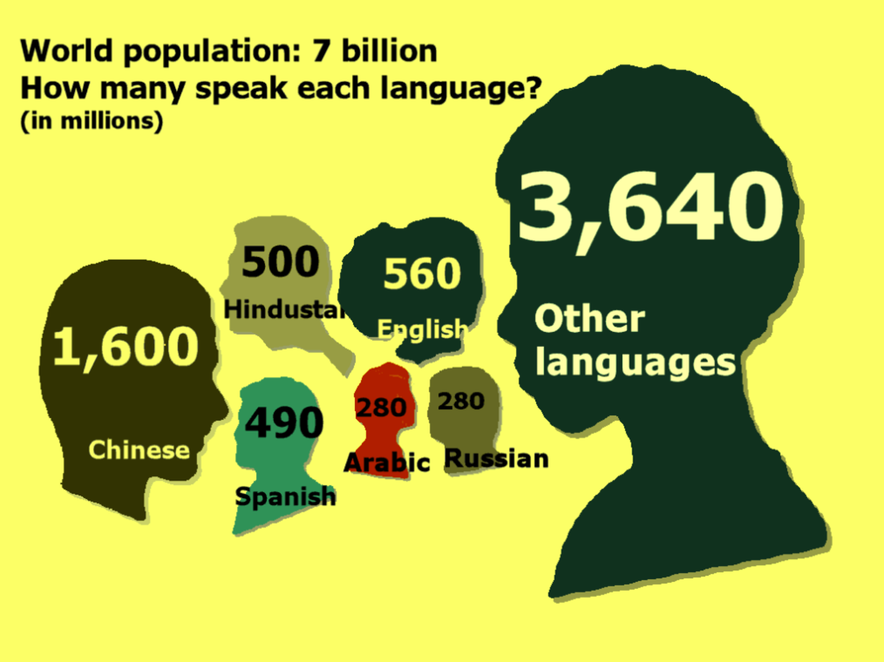 Much of your world. Languages in the World. How many World languages. What is language. How many languages are spoken in the World?.