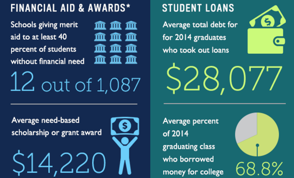 Cash out перевод. Financial AIDS. Best student Award. Financial Aid and scholarships of mit University.