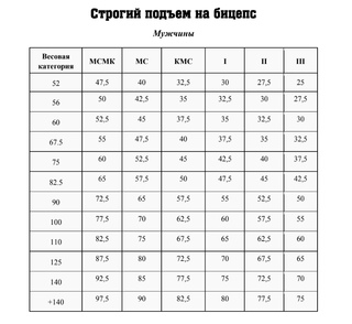 Нормативы поднятия на бицепс у стенки