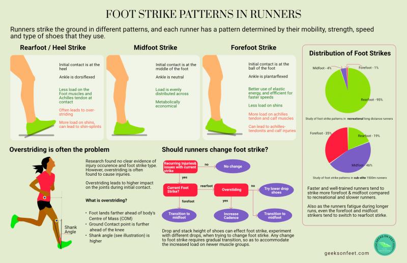 Aching Feet After Your Runs. Let