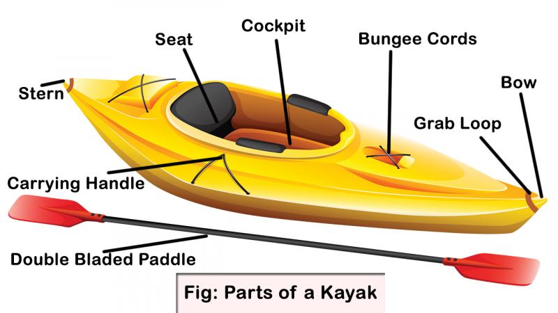 Are Kayaks Under 100 Lbs The Ultimate Beginner Kayaks. : Here