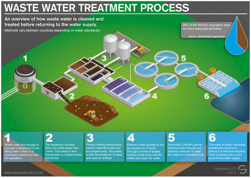 Are Wastewater Plants the Unsung Heroes of Clean Water: How These Systems Ensure Our Water Stays Healthy