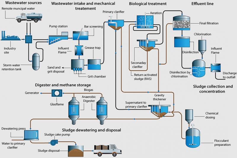 Are Wastewater Plants the Unsung Heroes of Clean Water: How These Systems Ensure Our Water Stays Healthy