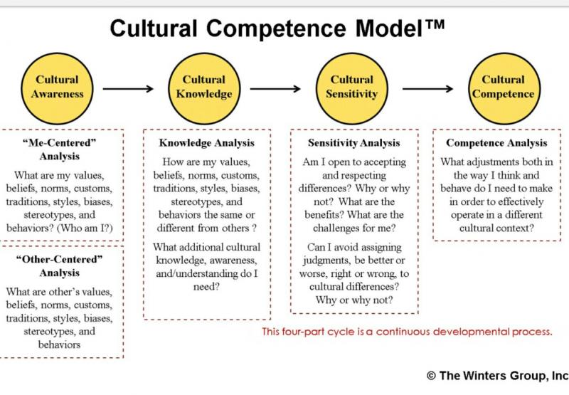 Are You Culturally Competent. Supercharge Your Awareness with These 14 Essential Training Tips
