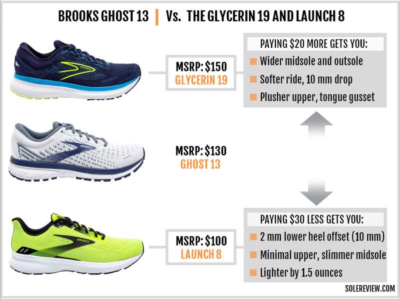 Are You Looking for New Running Shoes This Year. Try the Brooks Ghost 10