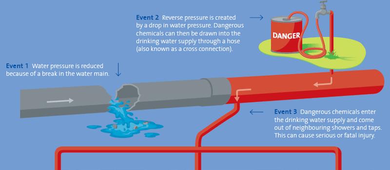 Backflow Prevention: Are Your Pipes a Disaster Waiting to Happen