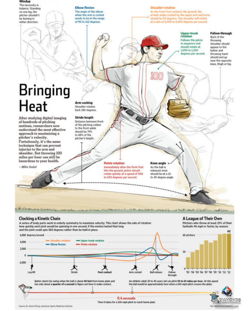 Baseball Pitchers: Is The Heater Pitching Machine Your Secret Weapon This Season