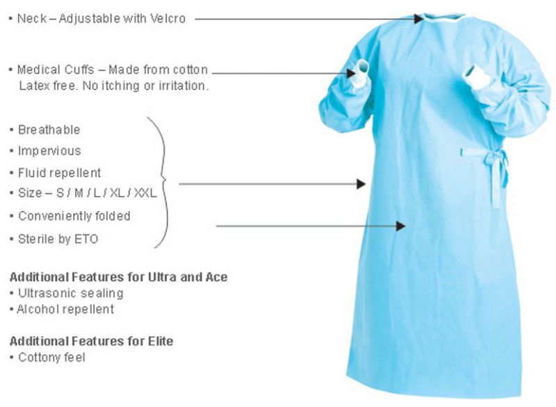 Buying The Best Disposable Sterile Gowns for Your Medical Facility