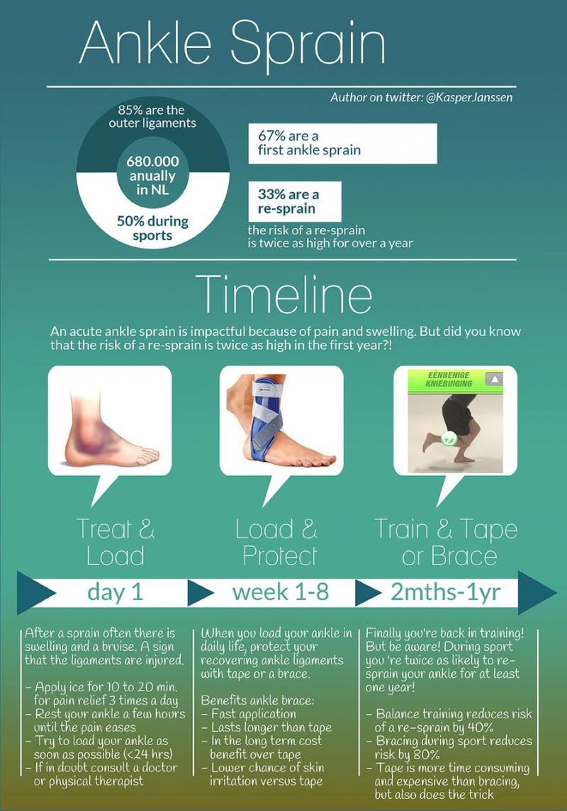 Can Ankle Injury Recovery Really Be Accelerated. Learn How Ankle Wraps Get You Back On Your Feet