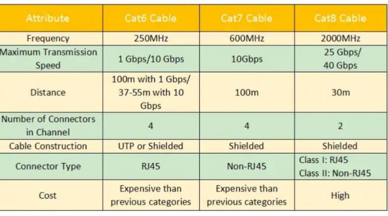 Cat 8 Connect: Send Error Free Signals 100+ Meters. 15 Steps