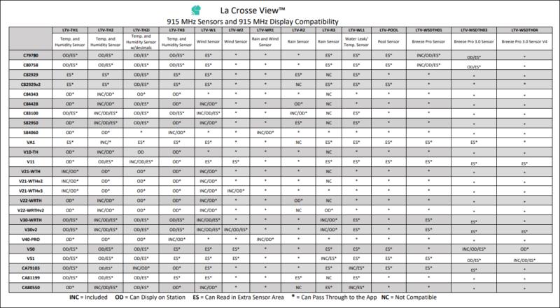 Combat Rain Damage in Yard This Year: La Crosse Rain Sensors - The Complete Guide