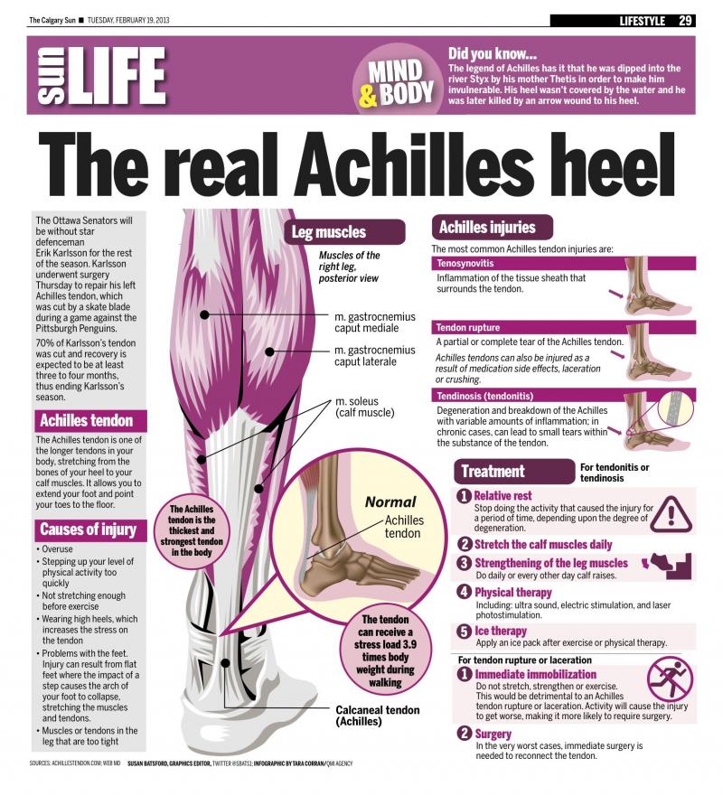 Do You Suffer From Achilles Tendon Pain. Check Out These Top Copper-Infused Ankle Supports