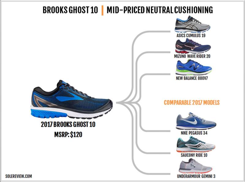 Exciting New Brooks Ghost 14 Men