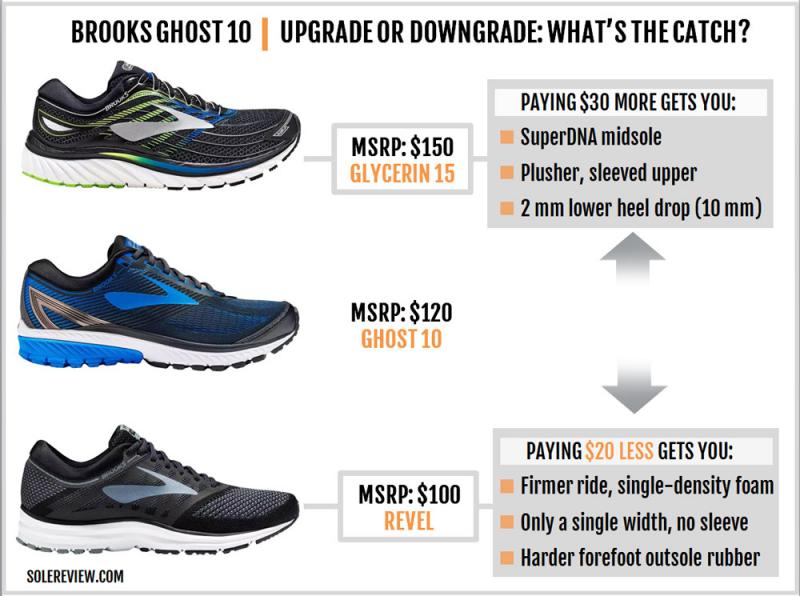 Exciting New Brooks Ghost 14 Men