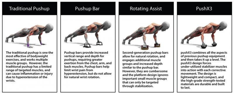 Feel The Burn With This Push Up Variation: Harbinger Push Ups Take Your Workout To New Heights