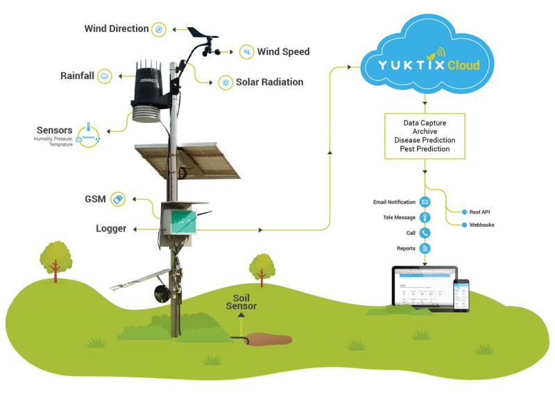 Feel The Forecast With Your Own At-Home Setup. Control Your Personal Weather Station Network