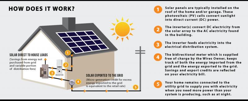 Going Solar in Wisconsin This Year: A 15-Step Checklist To Install Panels On Your Home