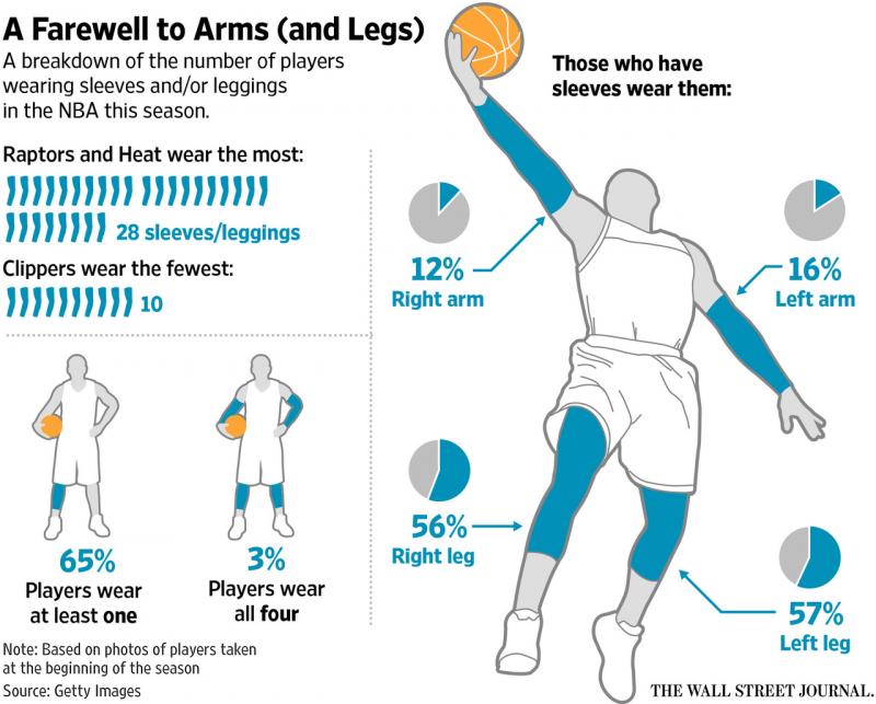 How Can Leg Sleeves Improve Your Basketball Game This Year