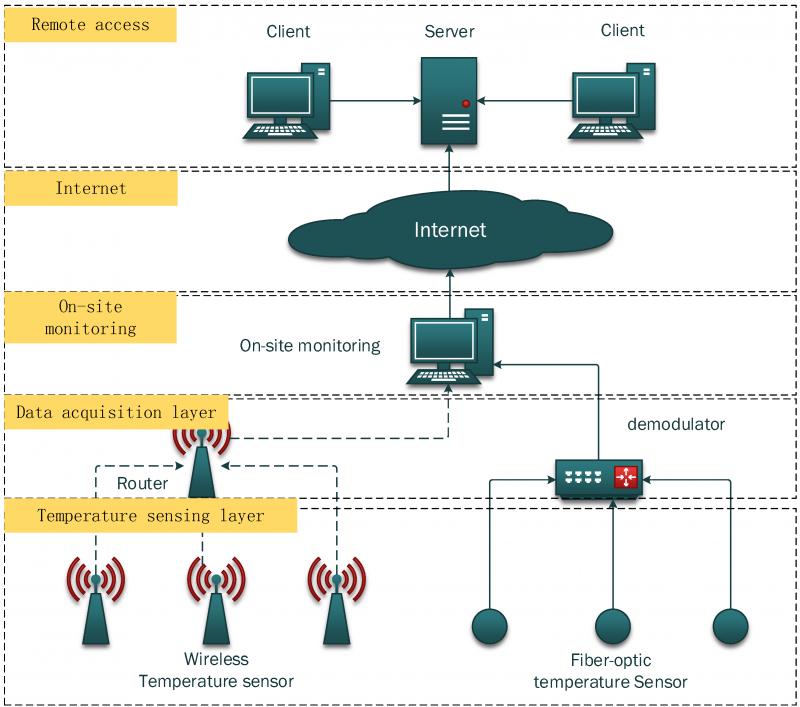 How Can You Monitor Temperatures Remotely. Top 15 Temperature Monitoring Systems