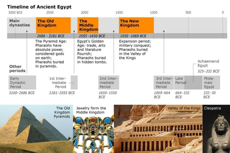 How Did the Brine Dynasty Rise to Power in Ancient Egypt: The Intriguing Story of Dynasty II