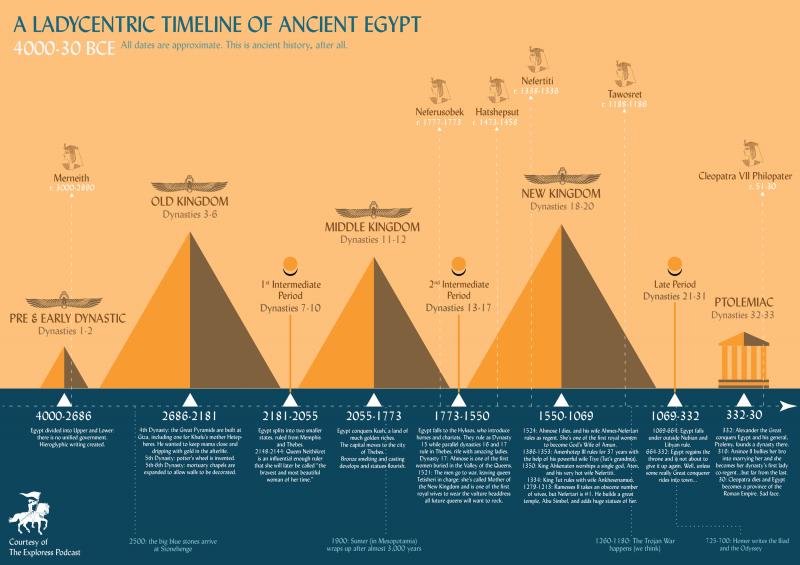 How Did the Brine Dynasty Rise to Power in Ancient Egypt: The Intriguing Story of Dynasty II