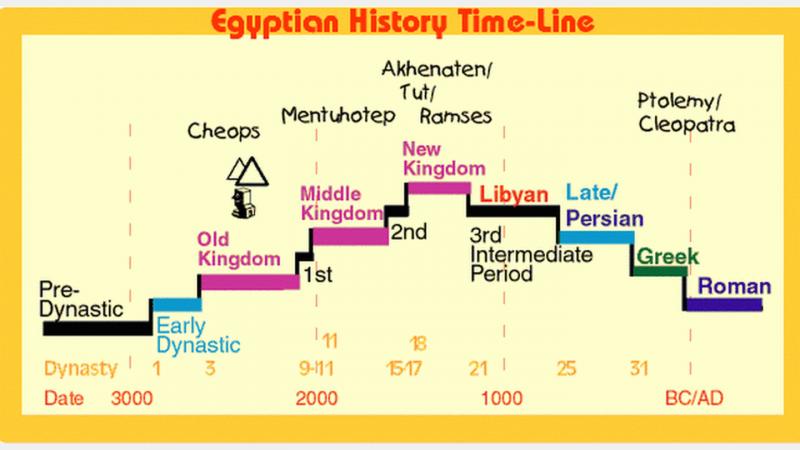 How Did the Brine Dynasty Rise to Power in Ancient Egypt: The Intriguing Story of Dynasty II