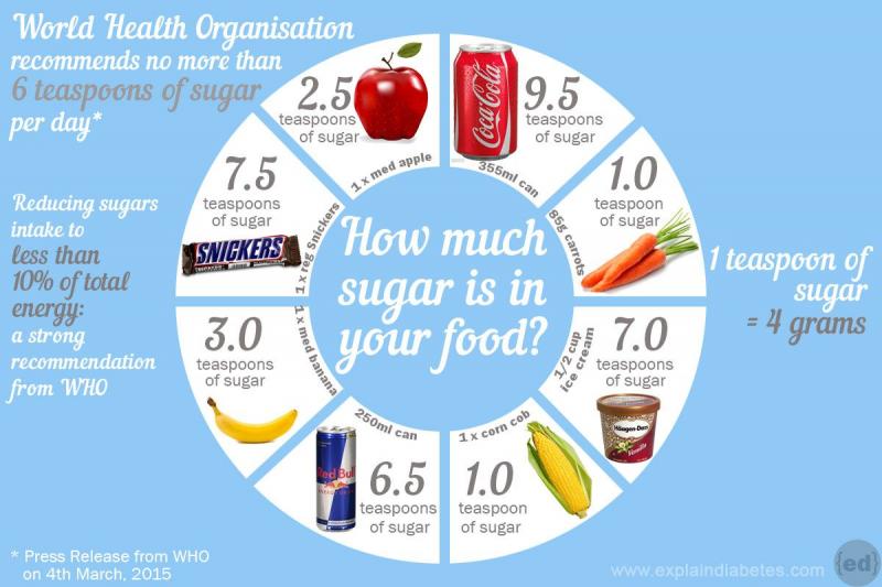 Is 400 Grams Too Much Sugar Per Day: The Surprising Truth About Your Daily Sugar Intake