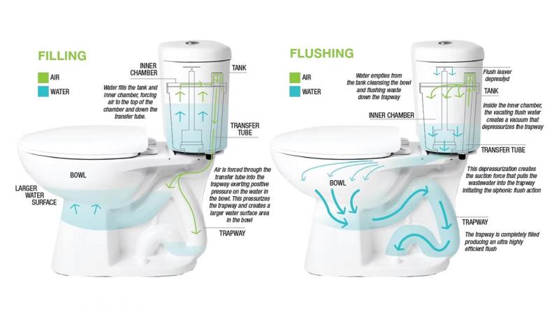 Is Your Toilet Too Slow to Flush. : Here