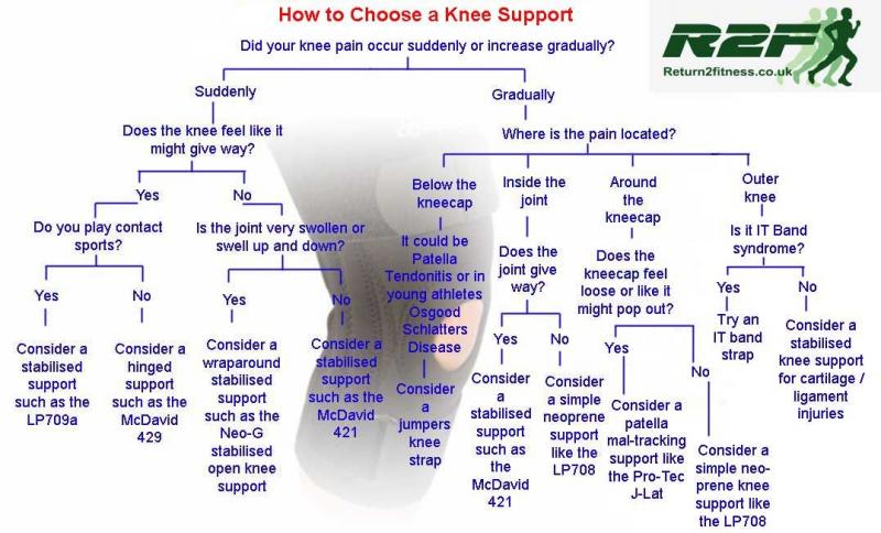 Knee Pain Got You Down. Find Out How Mueller Knee Supports Can Help