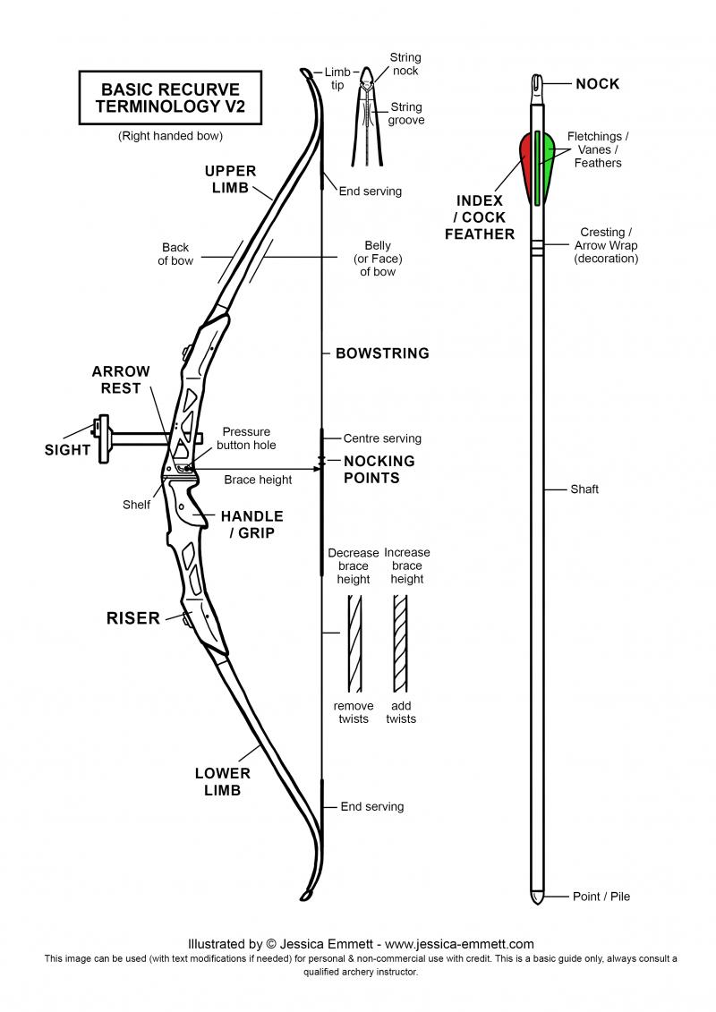Left Hand Recurve Bows: The Only Guide You