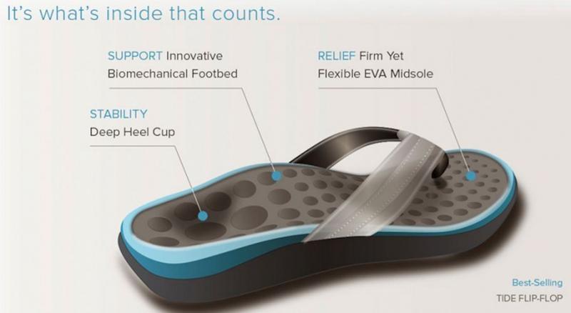 Looking for Comfortable Flip Flops with Arch Support. Discover The: Olukai Hokua Flip Flops Are Perfect for Everyday Wear
