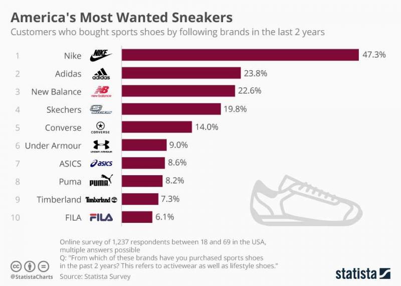 Looking for OG Shoes This Year. Here are the Top 15 Brands Worth Buying