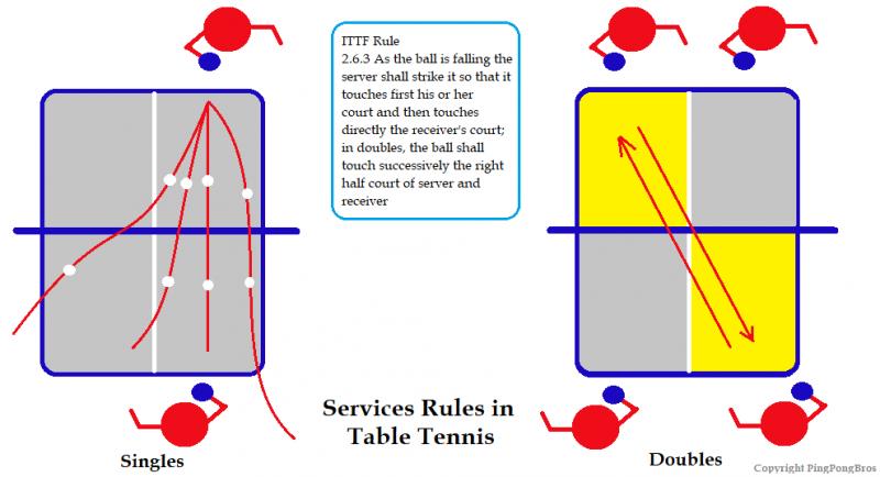 Looking For Ping Pong Gear Nearby. How To Easily Get Started With Table Tennis This Year