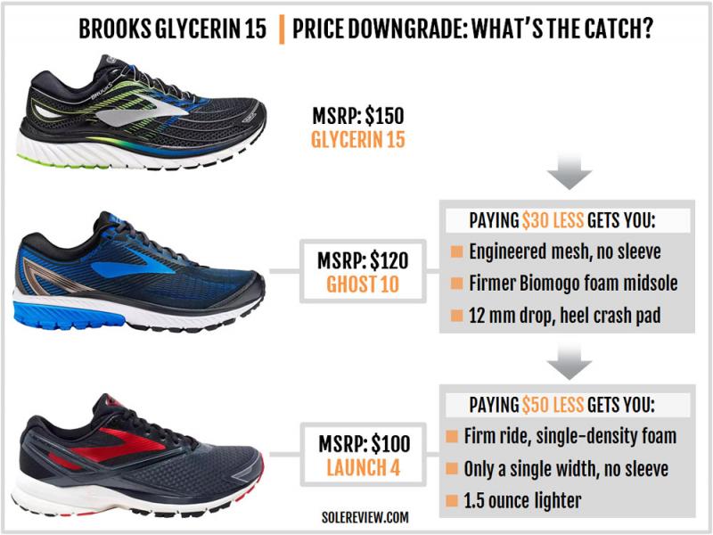 Looking to Buy Brooks Glycerin Shoes This Year. Here are 15 Key Things to Know First