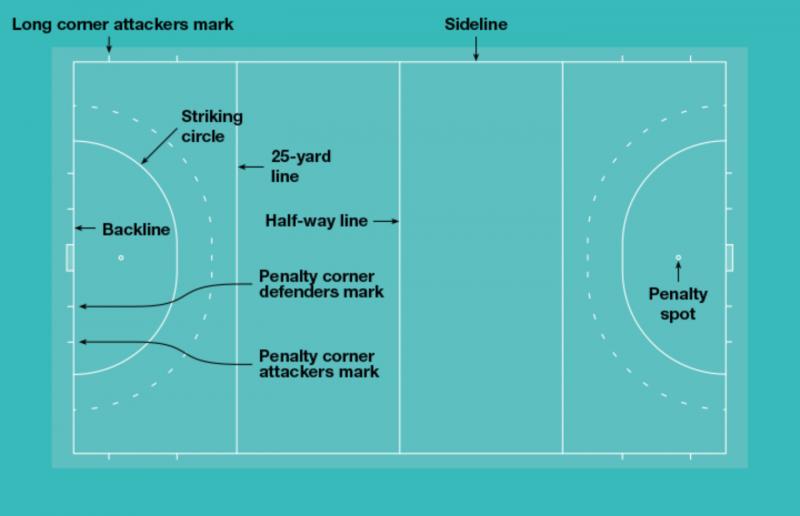 Need Perfect Lacrosse Field Dimensions. Here are the Official Universal Measurements