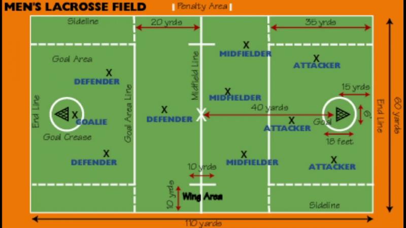 Need Perfect Lacrosse Field Dimensions. Here are the Official Universal Measurements