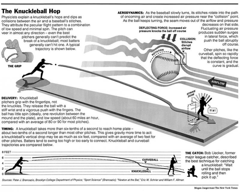 Need To Keep Track of Baseball Pitches. Discover the Best Pitch Counters