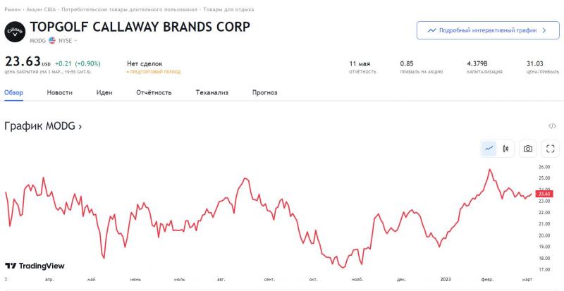 Should You Buy The Callaway Epic Max Driver In 2023: An In-Depth Look At Pricing And Performance