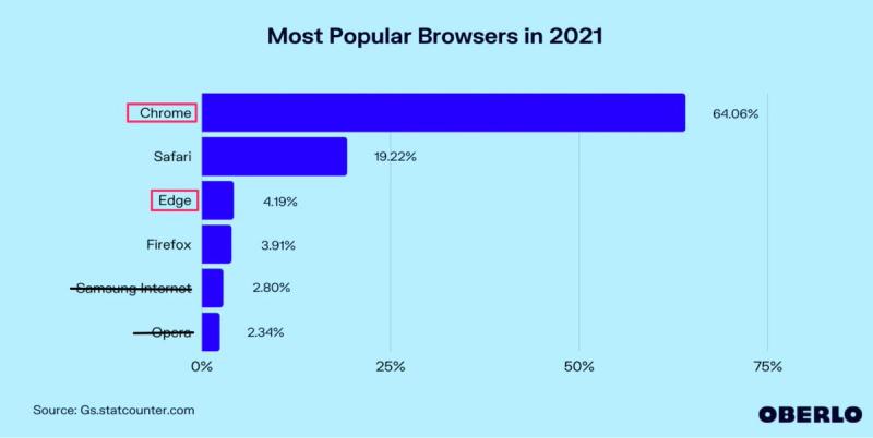 Still Using Outdated Chrome Browser in 2023: Switch to Latest Version for Better Browsing