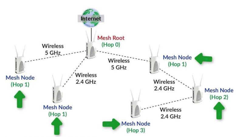 The Best Crux Mesh Kits For NextLevel WiFi Performance