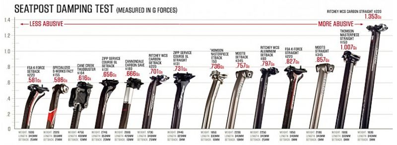 The Performance Advantages of the ECD Carbon Pro Shaft