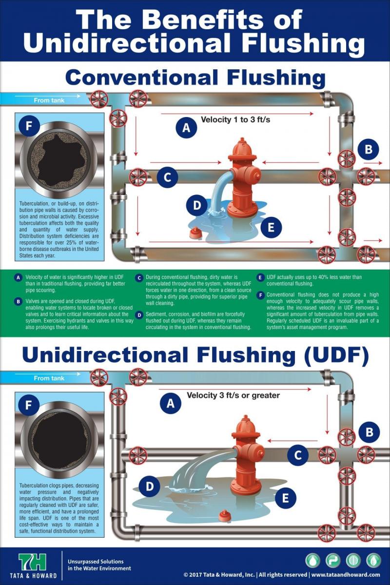 Transform Your Water System Efficiency Overnight: Introducing Automatic Hydrant Flushing Technology
